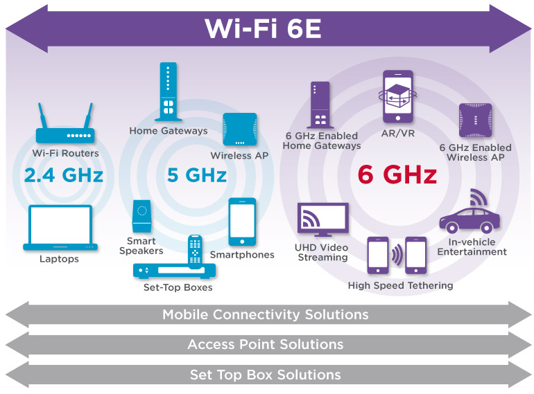 Wi-Fi 6E Ecosystem Solutions  Wireless and Mobile Communications