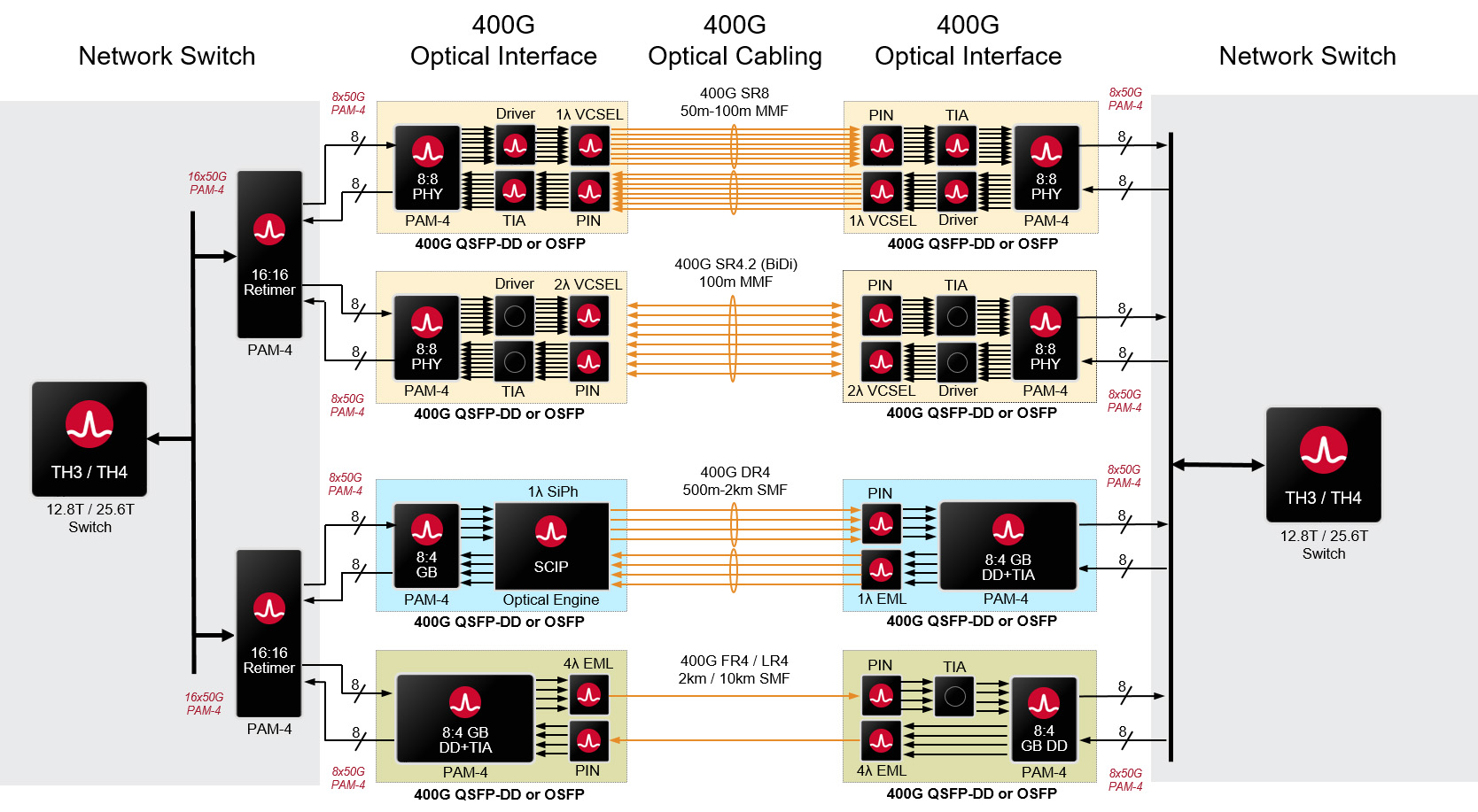 800G optical platform solutions