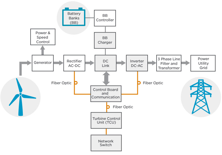 Wind power generation using wind energy：Systems & Solutions